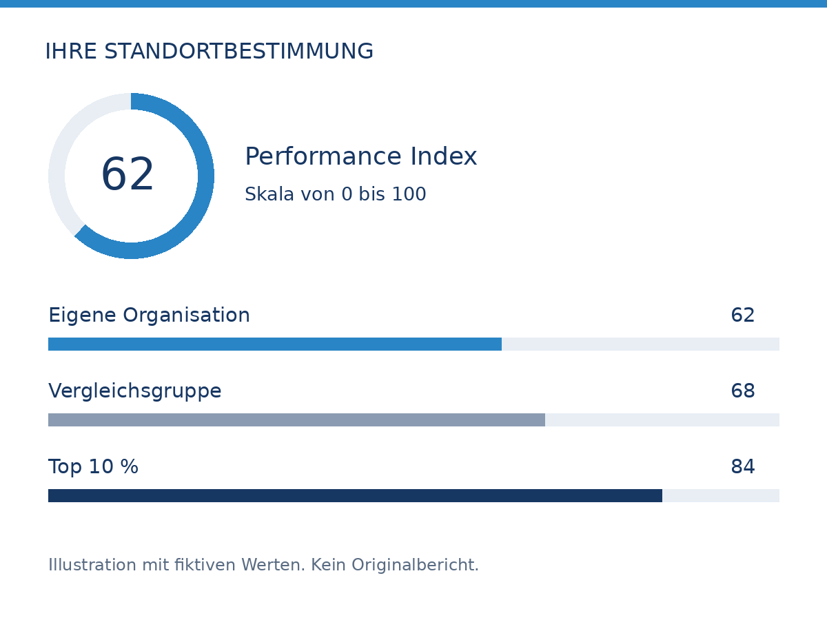 Beispielhafte Ergebnisdarstellung des KVD Service-Benchmarks mit fiktiven Vergleichswerten.